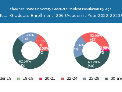 Shawnee State University 2023 Graduate Enrollment Age Diversity Pie chart