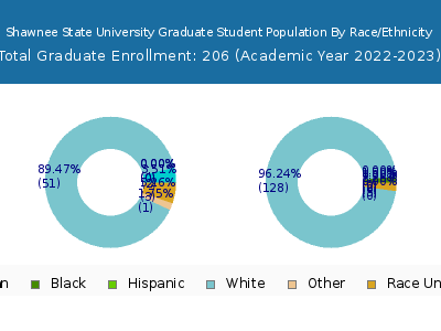 Shawnee State University 2023 Graduate Enrollment by Gender and Race chart