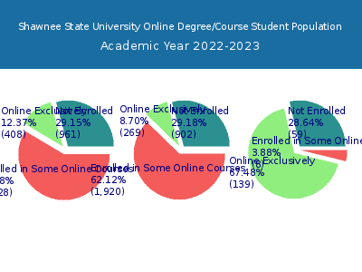 Shawnee State University 2023 Online Student Population chart