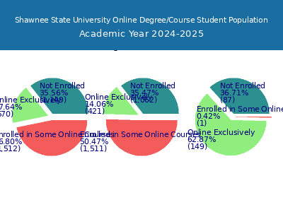 Shawnee State University 2025 Online Student Population chart