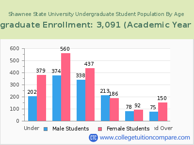 Shawnee State University 2023 Undergraduate Enrollment by Age chart