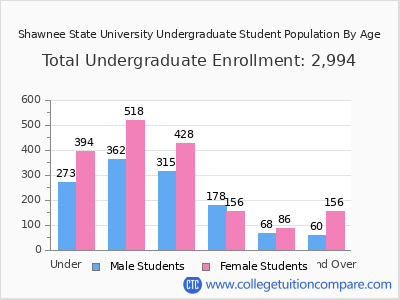 Shawnee State University 2025 Undergraduate Enrollment by Age chart