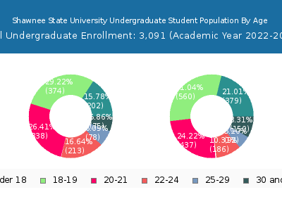 Shawnee State University 2023 Undergraduate Enrollment Age Diversity Pie chart