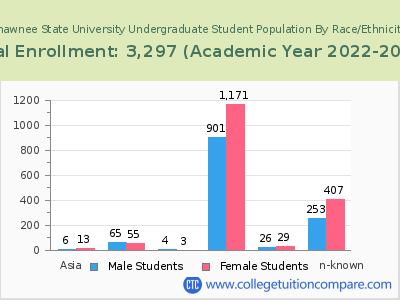 Shawnee State University 2023 Undergraduate Enrollment by Gender and Race chart
