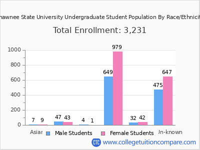Shawnee State University 2025 Undergraduate Enrollment by Gender and Race chart