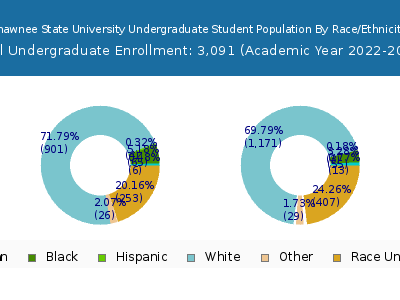 Shawnee State University 2023 Undergraduate Enrollment by Gender and Race chart