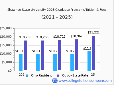 Shawnee State University 2025 graduate tuition chart