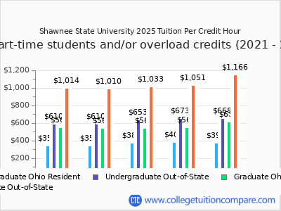 Shawnee State University 2025 cost per credit hour chart