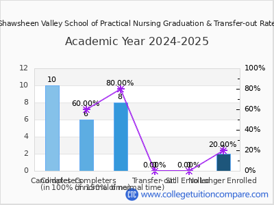 Shawsheen Valley School of Practical Nursing 2025 Graduation Rate chart