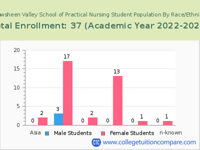 Shawsheen Valley School of Practical Nursing 2023 Student Population by Gender and Race chart