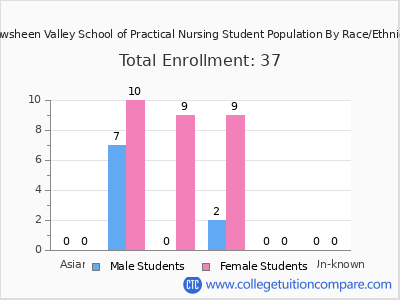 Shawsheen Valley School of Practical Nursing 2025 Student Population by Gender and Race chart