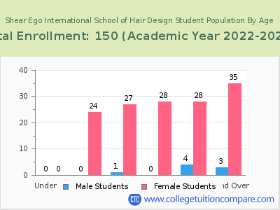 Shear Ego International School of Hair Design 2023 Student Population by Age chart
