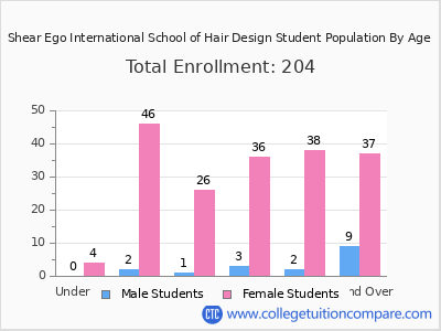 Shear Ego International School of Hair Design 2025 Student Population by Age chart