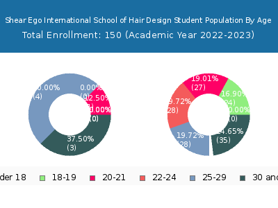 Shear Ego International School of Hair Design 2023 Student Population Age Diversity Pie chart