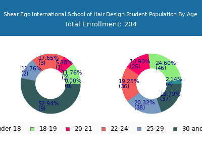 Shear Ego International School of Hair Design 2025 Student Population Age Diversity Pie chart