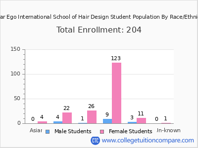 Shear Ego International School of Hair Design 2025 Student Population by Gender and Race chart