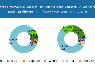 Shear Ego International School of Hair Design 2023 Student Population by Gender and Race chart