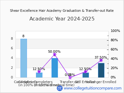 Shear Excellence Hair Academy 2025 Graduation Rate chart