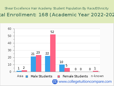 Shear Excellence Hair Academy 2023 Student Population by Gender and Race chart