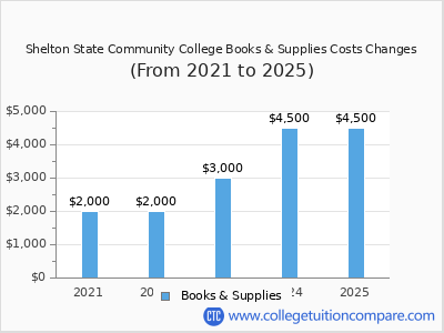 Shelton State Community College 2025 books & supplies cost chart