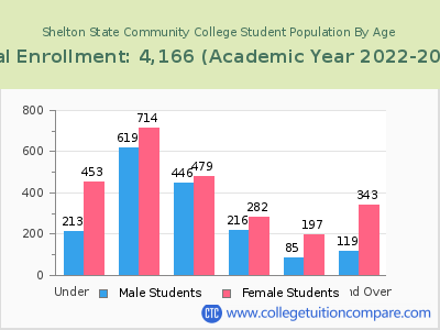 Shelton State Community College 2023 Student Population by Age chart