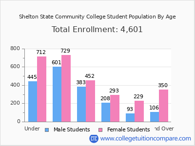 Shelton State Community College 2025 Student Population by Age chart