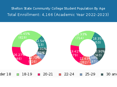 Shelton State Community College 2023 Student Population Age Diversity Pie chart