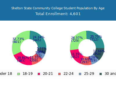Shelton State Community College 2025 Student Population Age Diversity Pie chart