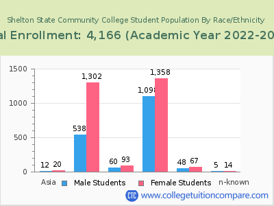 Shelton State Community College 2023 Student Population by Gender and Race chart