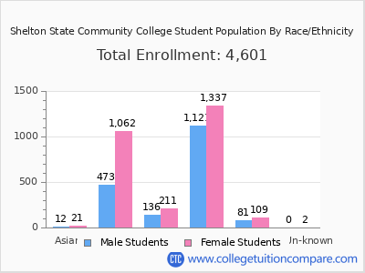 Shelton State Community College 2025 Student Population by Gender and Race chart