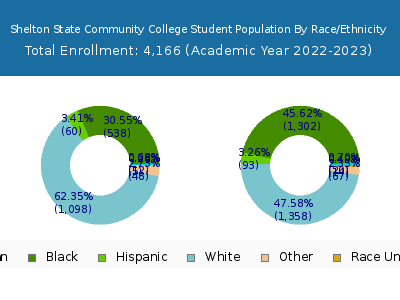 Shelton State Community College 2023 Student Population by Gender and Race chart