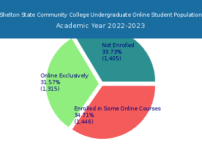 Shelton State Community College 2023 Online Student Population chart