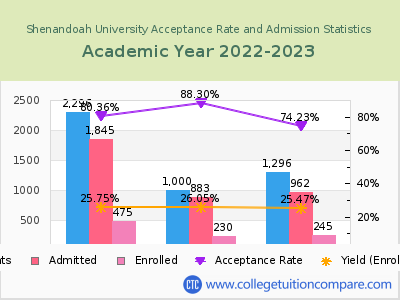 Shenandoah University 2023 Acceptance Rate By Gender chart