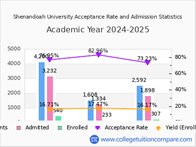 Shenandoah University 2025 Acceptance Rate By Gender chart