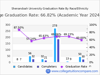 Shenandoah University graduation rate by race