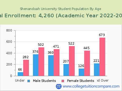 Shenandoah University 2023 Student Population by Age chart