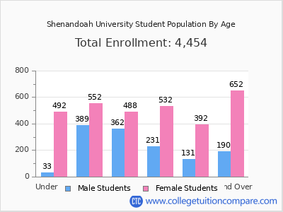Shenandoah University 2025 Student Population by Age chart