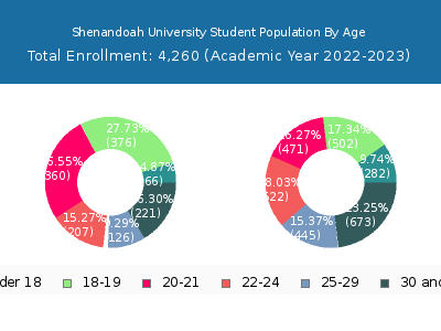 Shenandoah University 2023 Student Population Age Diversity Pie chart