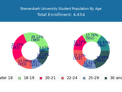 Shenandoah University 2025 Student Population Age Diversity Pie chart
