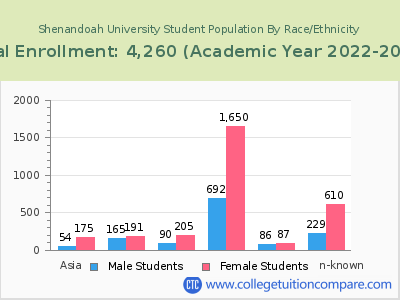 Shenandoah University 2023 Student Population by Gender and Race chart