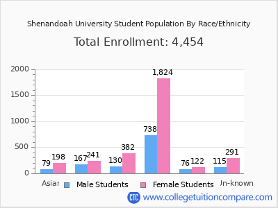 Shenandoah University 2025 Student Population by Gender and Race chart