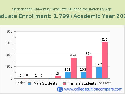 Shenandoah University 2023 Graduate Enrollment by Age chart