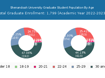 Shenandoah University 2023 Graduate Enrollment Age Diversity Pie chart