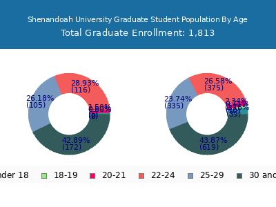 Shenandoah University 2025 Graduate Enrollment Age Diversity Pie chart