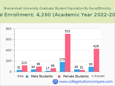 Shenandoah University 2023 Graduate Enrollment by Gender and Race chart
