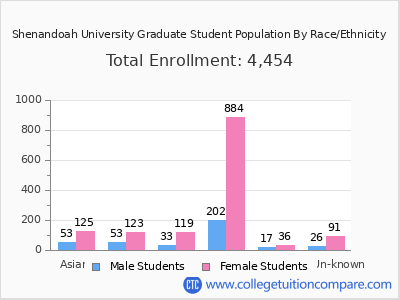Shenandoah University 2025 Graduate Enrollment by Gender and Race chart