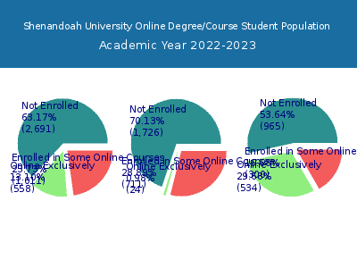 Shenandoah University 2023 Online Student Population chart
