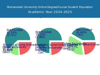 Shenandoah University 2025 Online Student Population chart