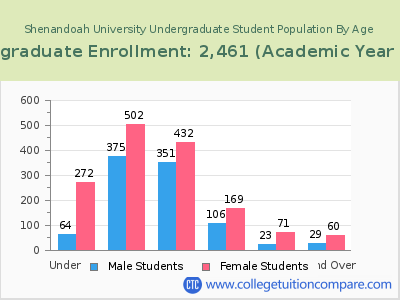 Shenandoah University 2023 Undergraduate Enrollment by Age chart