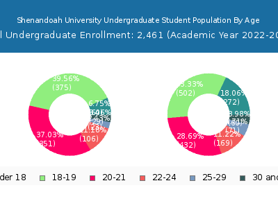 Shenandoah University 2023 Undergraduate Enrollment Age Diversity Pie chart